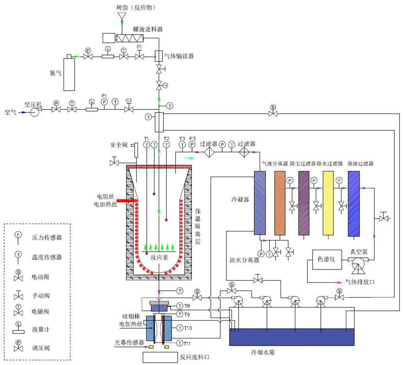 Molten Salt Oxidation Test Unit for Resin