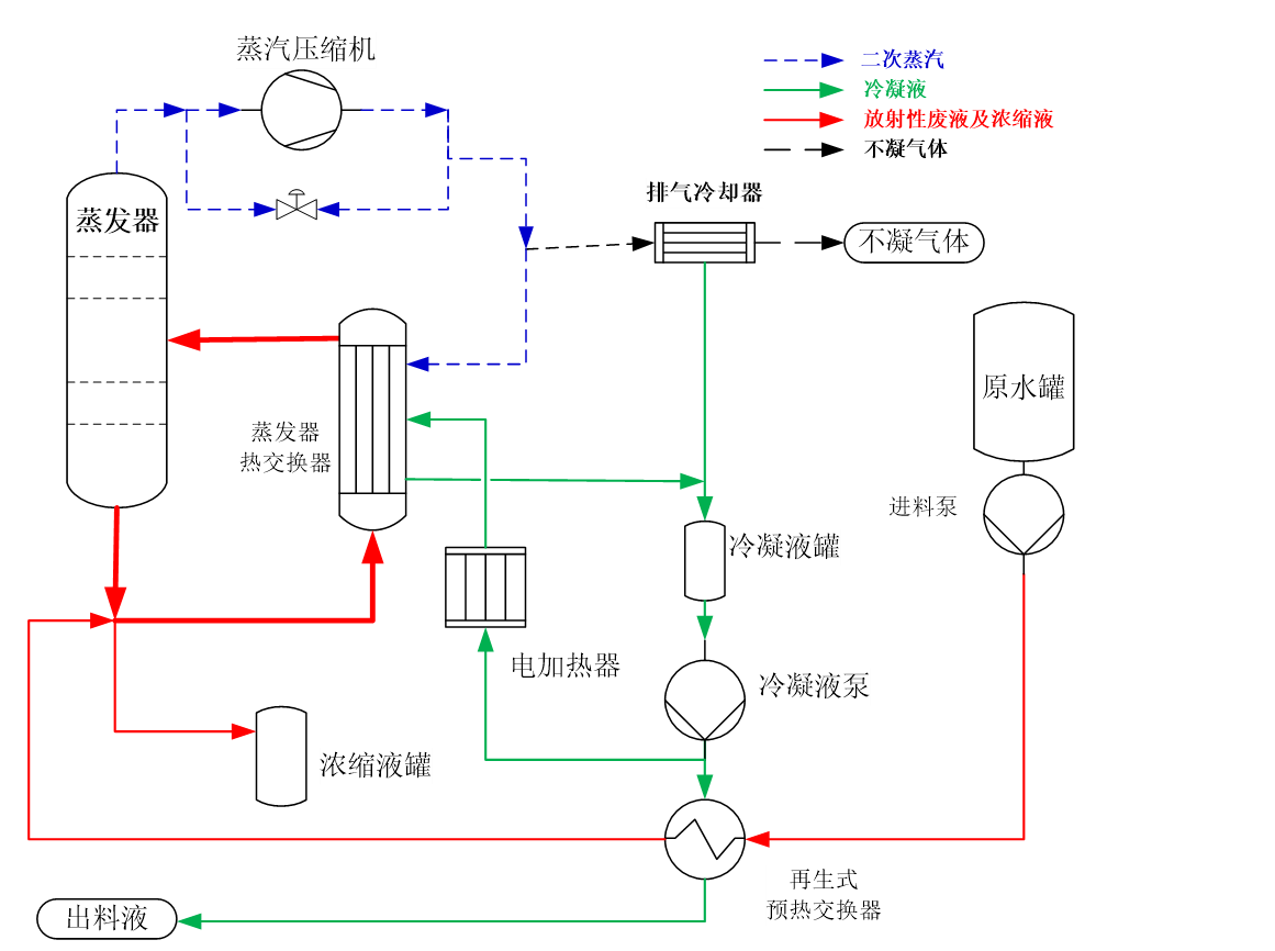Heat Pump Evaporation Unit for Radioactive Wastewater